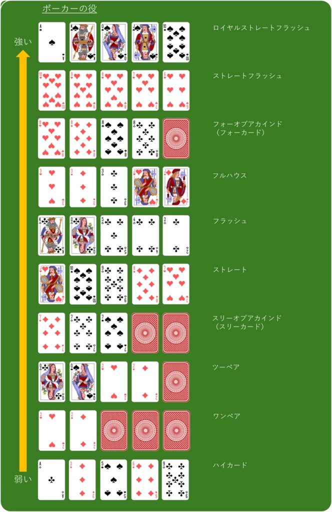 ポーカーの役