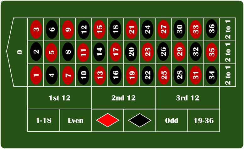 ルーレットのテーブル：ヨーロピアンスタイル