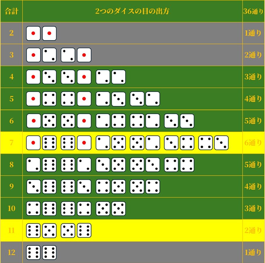 クラップスの2つのダイスの目の出方